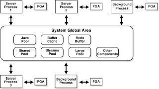 Oracle Architecture - Brief Overview