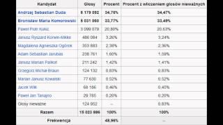 Ogólne porównanie wyborów prezydenckich z lat 2005/10/15