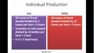 The Law of Comparative Advantage