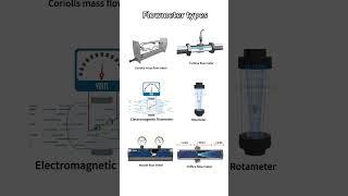 The most comprehensive flow meter collection, helping you choose with ease #Valves #Industrial