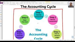 نظرة علي أساسيات المحاسبة - Accounting Basics