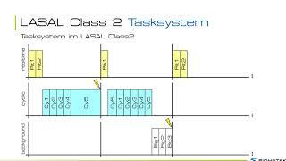 5.0 LASAL CLASS - Tasksystem (deutsch)