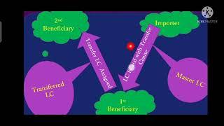 Transferrable Letter of Credit || Transfer LC || Transferrable Credit and it's Process Flow