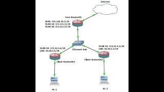 VLAN Routing Configuration between MikroTik RouterOS