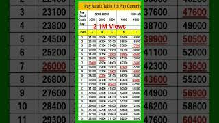 Pay Matrix 7th Pay Commission #7th #7thpaycommission #govtemployees #8thpaycommission #increment