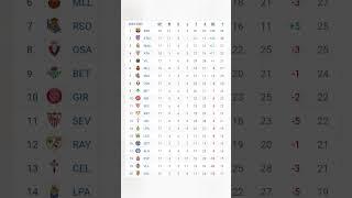 Spanish LA LIGA (2024-25) Points Table #shorts #football #pointstable #laliga #trending