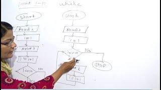 Flowchart for Loop   Lec-88|C Programming Tutorial in Hindi