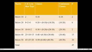 Procedure to find the Arithmetic Mean If Less than, More than type Cumulative frequencies are given