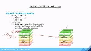 Network Arcitecture Models Overview - Data Encapsulation Series