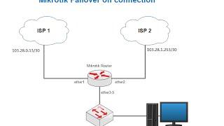 How to Setup Mikrotik Router as Failover on two Connections