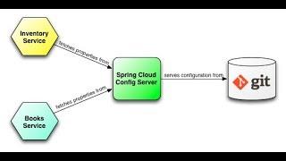 Spring Cloud Config - Spring Boot Config Server and Config Client Demo