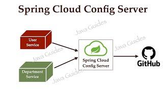 What Problem Spring Cloud Config Server Solves?