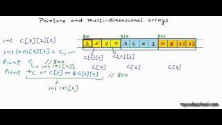 Pointers and multidimensional arrays