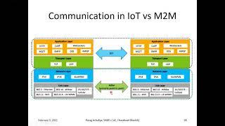 Introduction to M2M, M2M Gateway, Difference between IoT and M2M, Communication in IoT vs M2M