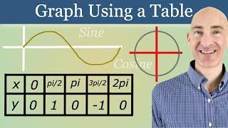 Graphing Sine and Cosine Using a Table and Transformations