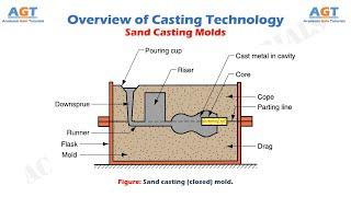 Sand Casting Molds - Overview of Casting Technology