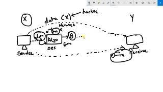 Symmetric Cipher Model | Explained Easily | With Example | Information Security