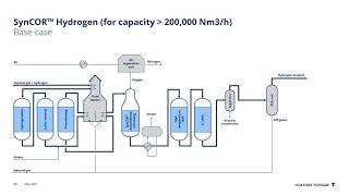 Topsoe's SynCOR (ATR) Technology for High Capacity Blue Hydrogen Production