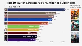 Top 10 Twitch Streamers by Number of Subscribers (2017-2019)