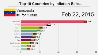 Top 10 Countries by Inflation Rate (1980-2018)