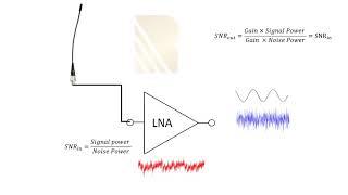 Basic concept of Low Noise Amplifier(LNA). #13