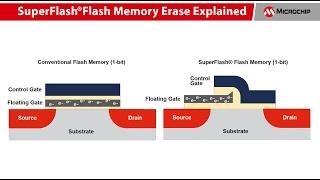SuperFlash® Flash Memory Explained