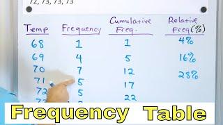 Understand Frequency Tables, Cumulative & Relative Frequency in Statistics - [7-7-3]