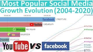 Most Popular Social Media - Growth Evolution (2004-2020)