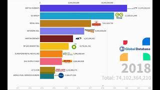 Top 10 Logistics Companies in the United Kingdom by Revenue (2011-2021)