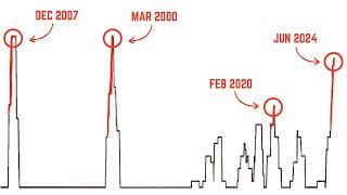 This JUST Triggered a Major Warning for US Stocks… (Flawless Signal)