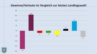 Landtagswahl Thüringen 2024: Das Ergebnis im Überblick (Ramelow; Höcke; Linke; BSW; AfD)