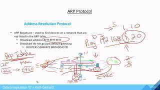 ARP Protocol - Data Encapsulation Series