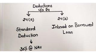 Income from House Property: Part - 3 [ Deductions under the head Sec 24 ]