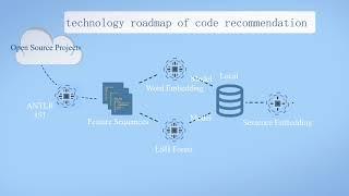 Demo Video: Intelligent Code Recommendation System Based on Structure Embedding Analysis