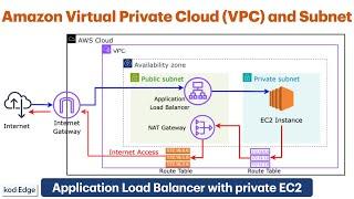 Create AWS VPC with Private and Public Subnet | AWS Application Load Balancer | NAT Gateway