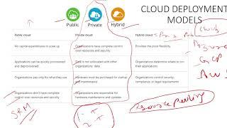 Cloud Deployment Models and Shared Responsibility Model