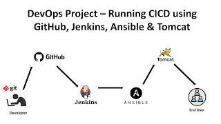 DevOps Project – Running CI/CD using Git, Jenkins, Ansible & Tomcat