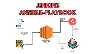 Ansible Playbook for Jenkins Installation on Ubuntu 22.04 | Terraform | English