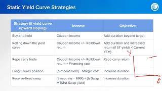 2025 CFA Level 3 UW Lecture Video - Portfolio Management Pathway - 6 05 Yield Curve Strategies