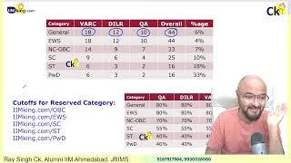 CAT Low Cutoffs for Reserved Category!! AURA 1000+ OBC EWS SC ST PwD