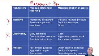 ACCA (AAA) Fraud, Error, the Evaluation of Misstatements and Reporting Control Weaknesses