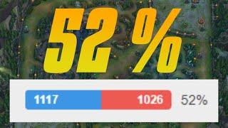 The 52% Win Rate Problem