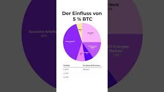 ETF Portfolio mit 5 % Bitcoin #etfportfolio #bitcoin #investieren