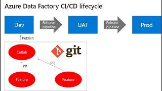 CI/CD in Azure Data Factory: Git Integration