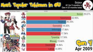 The Most Popular Pokemon in Competitive Battling (2008 - 2020)