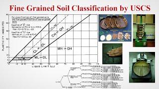 How to Classify Fine Grained Soil from Laboratory Tests | Geotech with Naqeeb