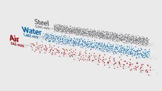 Propagation speed of sound in steel, water and air