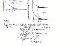 Memoryless Property of Exponential Distributions