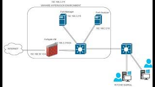 Fortinet Forti Manager | Forti Analyzer and Fortigate VM Deployment in VMware Environment | Part 1