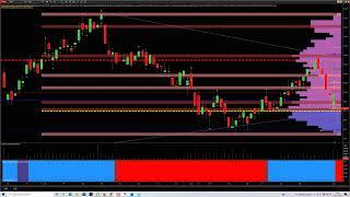 Using the Quantum indicators and chart patterns to select stocks